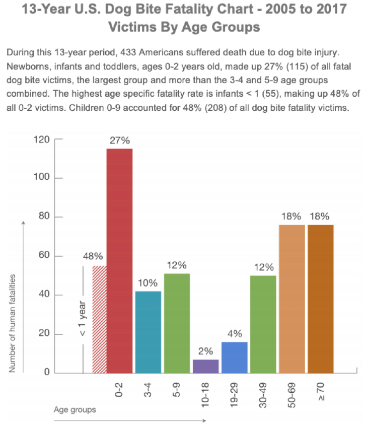 U.S. Dog Bite Fatality Stats 2005 to 2017