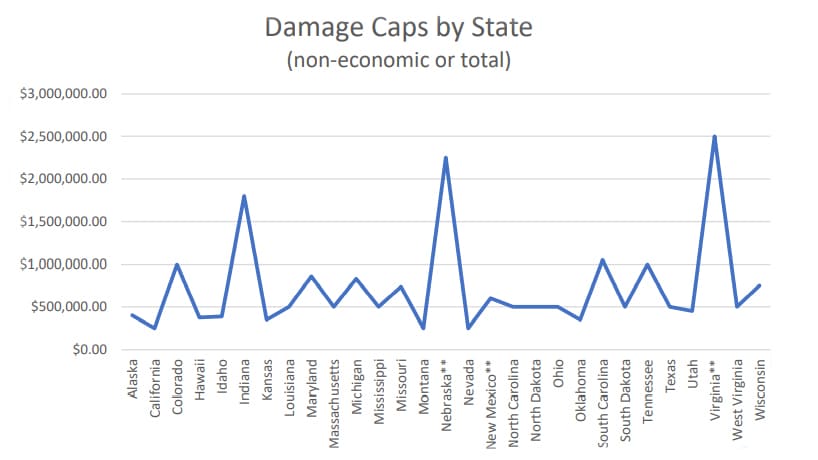 Damage Caps By State in the United States