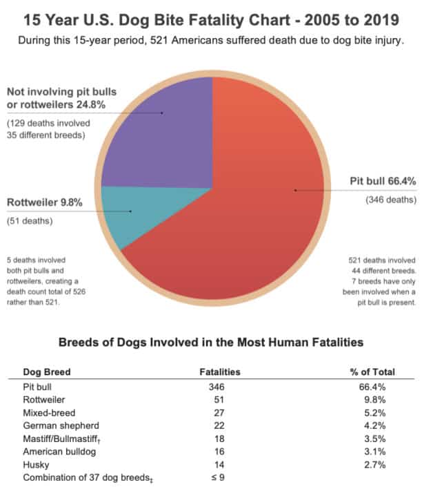 Dog Bite Fatality Data