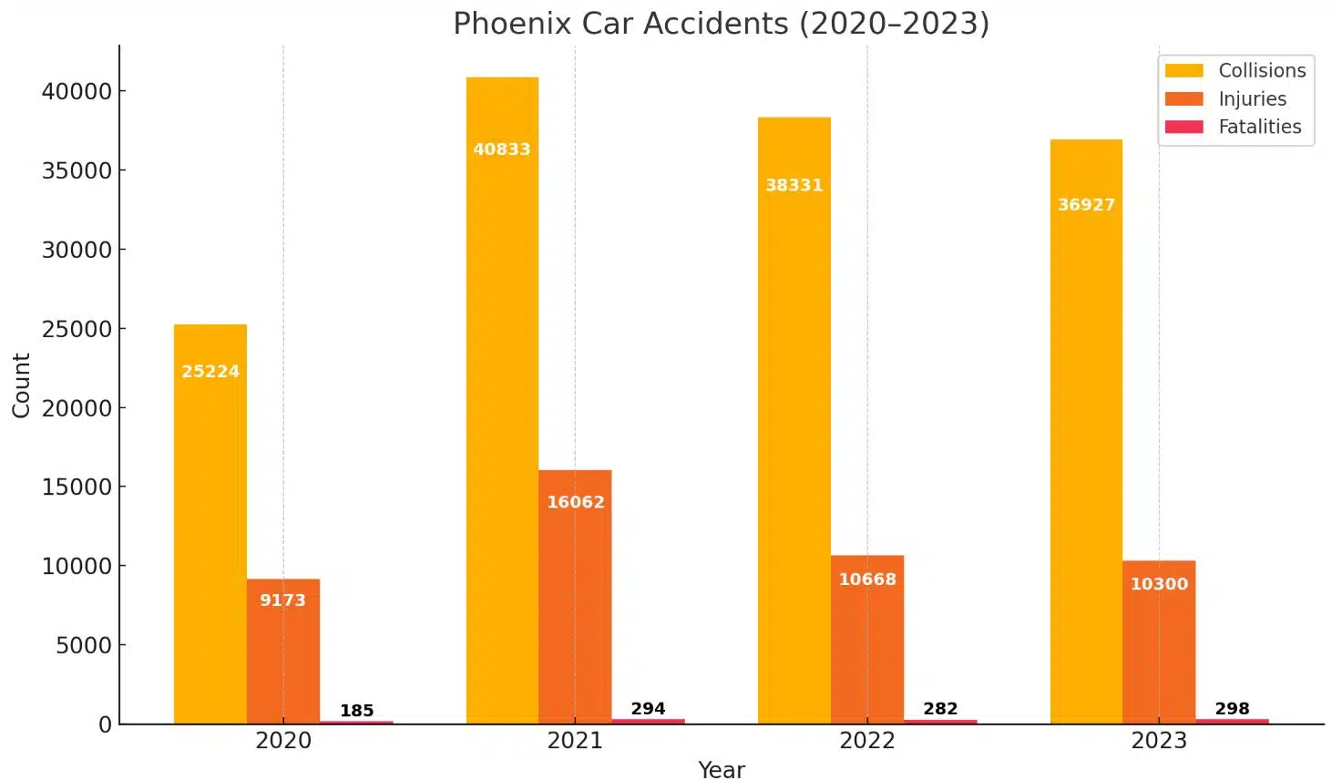 Bar chart of annual reported car accidents in Phoenix, Arizona